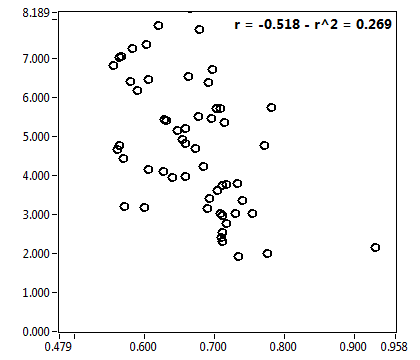 r = -0.518 - r^2 = 0.269