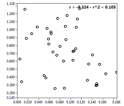 r = -0.324 - r^2 = 0.105
