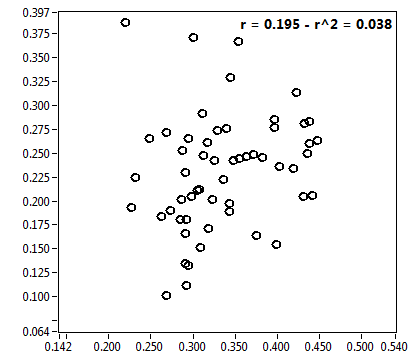 r = 0.195 - r^2 = 0.038