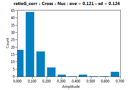 ratioG_corr - Cross - Nuc : ave = 0.121 - sd = 0.124
