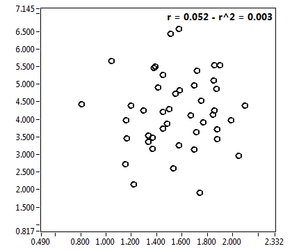 r = 0.052 - r^2 = 0.003