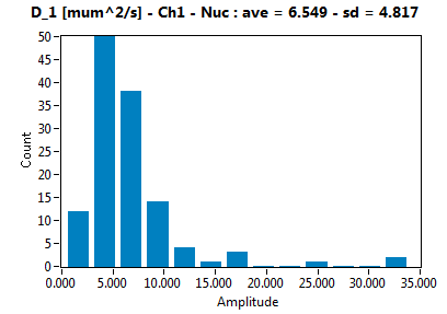 D_1 [mum^2/s] - Ch1 - Nuc : ave = 6.549 - sd = 4.817