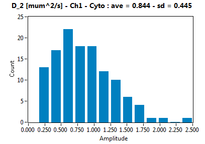 D_2 [mum^2/s] - Ch1 - Cyto : ave = 0.844 - sd = 0.445