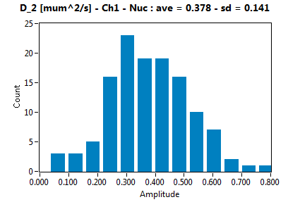 D_2 [mum^2/s] - Ch1 - Nuc : ave = 0.378 - sd = 0.141