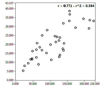 r = 0.771 - r^2 = 0.594