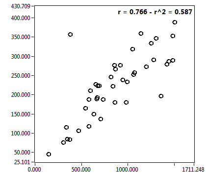 r = 0.766 - r^2 = 0.587