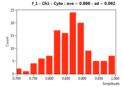 f_1 - Ch1 - Cyto : ave = 0.866 - sd = 0.062
