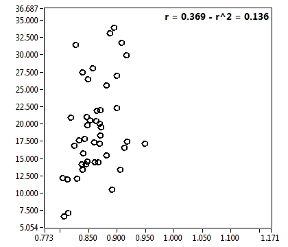 r = 0.369 - r^2 = 0.136