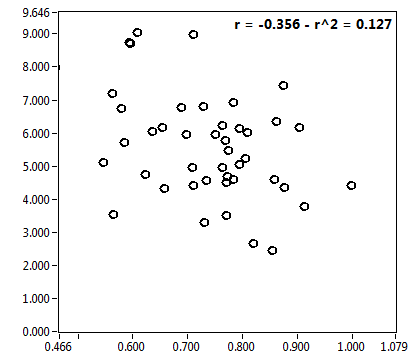 r = -0.356 - r^2 = 0.127