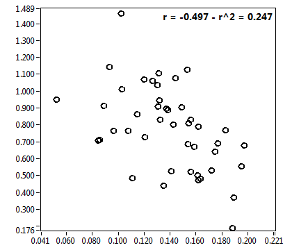 r = -0.497 - r^2 = 0.247