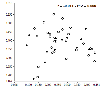 r = -0.011 - r^2 = 0.000