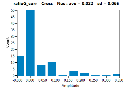 ratioG_corr - Cross - Nuc : ave = 0.022 - sd = 0.065