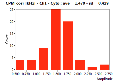 CPM_corr [kHz] - Ch1 - Cyto : ave = 1.470 - sd = 0.429