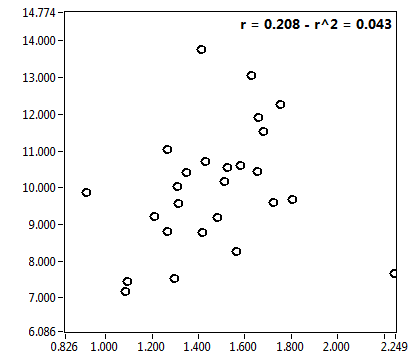 r = 0.208 - r^2 = 0.043