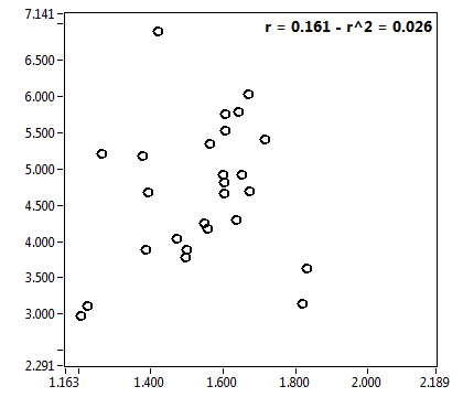 r = 0.161 - r^2 = 0.026
