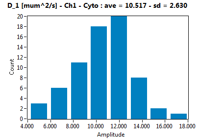 D_1 [mum^2/s] - Ch1 - Cyto : ave = 10.517 - sd = 2.630