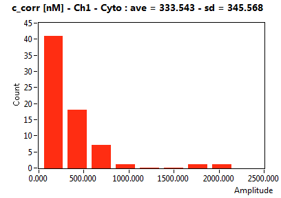 c_corr [nM] - Ch1 - Cyto : ave = 333.543 - sd = 345.568