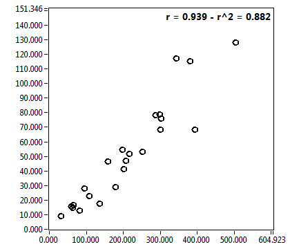 r = 0.939 - r^2 = 0.882