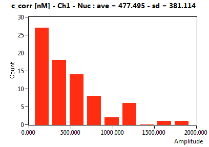 c_corr [nM] - Ch1 - Nuc : ave = 477.495 - sd = 381.114