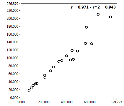 r = 0.971 - r^2 = 0.943