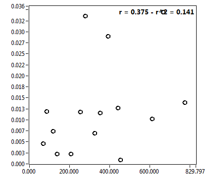 r = 0.375 - r^2 = 0.141