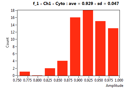 f_1 - Ch1 - Cyto : ave = 0.929 - sd = 0.047