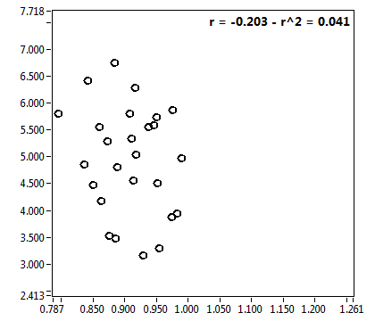 r = -0.203 - r^2 = 0.041