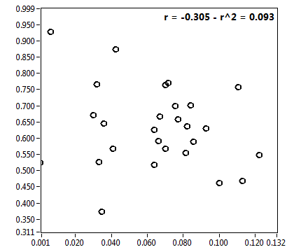 r = -0.305 - r^2 = 0.093