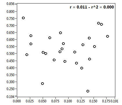 r = 0.011 - r^2 = 0.000