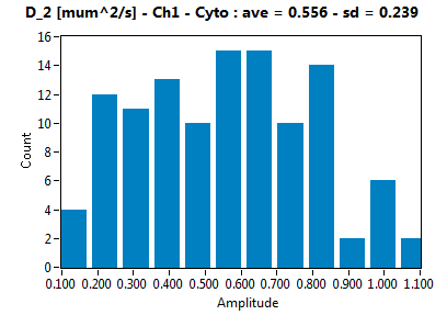 D_2 [mum^2/s] - Ch1 - Cyto : ave = 0.556 - sd = 0.239