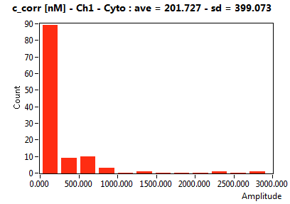 c_corr [nM] - Ch1 - Cyto : ave = 201.727 - sd = 399.073