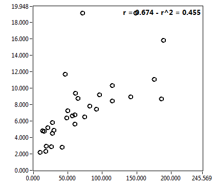 r = 0.674 - r^2 = 0.455