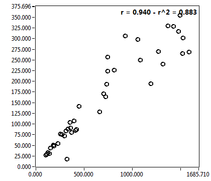 r = 0.940 - r^2 = 0.883