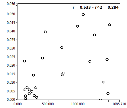 r = 0.533 - r^2 = 0.284