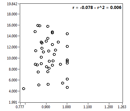 r = -0.078 - r^2 = 0.006