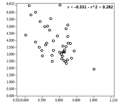 r = -0.531 - r^2 = 0.282