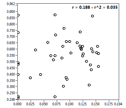 r = 0.188 - r^2 = 0.035