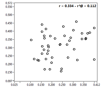 r = 0.334 - r^2 = 0.112