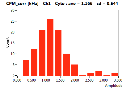 CPM_corr [kHz] - Ch1 - Cyto : ave = 1.166 - sd = 0.544