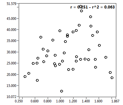r = 0.251 - r^2 = 0.063