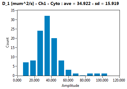 D_1 [mum^2/s] - Ch1 - Cyto : ave = 34.922 - sd = 15.919
