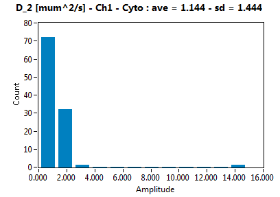 D_2 [mum^2/s] - Ch1 - Cyto : ave = 1.144 - sd = 1.444