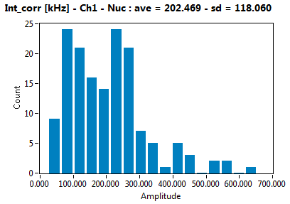 Int_corr [kHz] - Ch1 - Nuc : ave = 202.469 - sd = 118.060