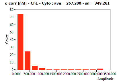 c_corr [nM] - Ch1 - Cyto : ave = 267.200 - sd = 349.261