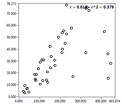 r = 0.616 - r^2 = 0.379