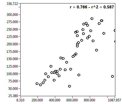 r = 0.766 - r^2 = 0.587
