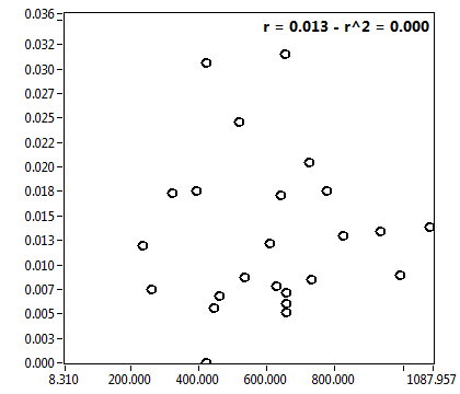 r = 0.013 - r^2 = 0.000