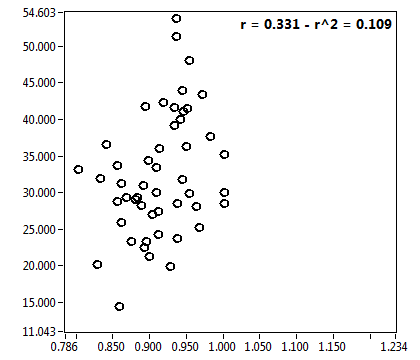 r = 0.331 - r^2 = 0.109