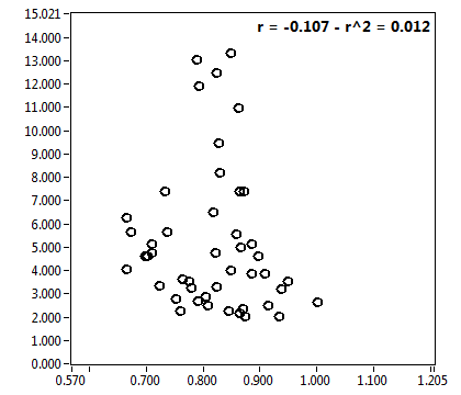 r = -0.107 - r^2 = 0.012