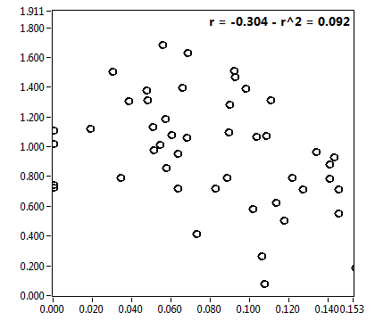 r = -0.304 - r^2 = 0.092